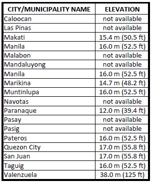 Metro Manila Elevations