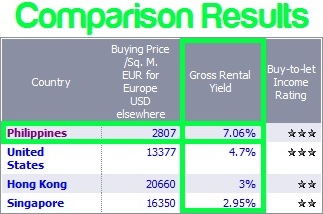 *above data was based from www.globalpropertyguide.com as of June 14, 2013