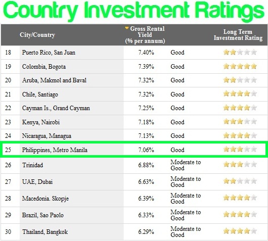 *above data was based from www.globalpropertyguide.com as of June 14, 2013